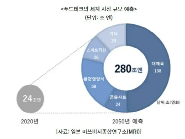 「コオロギで作ったチョコレート」…フードテック分野で新興勢力として成長した日本＝韓国報道