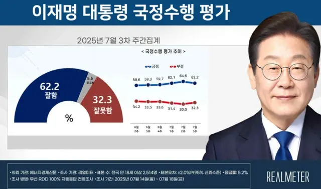 李在明大統領の支持率が初めて「下落」＝韓国