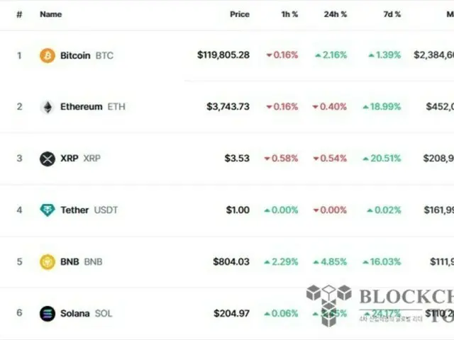 ビットコイン2％上昇、アルトコインは小幅下落「循環媒パターン」