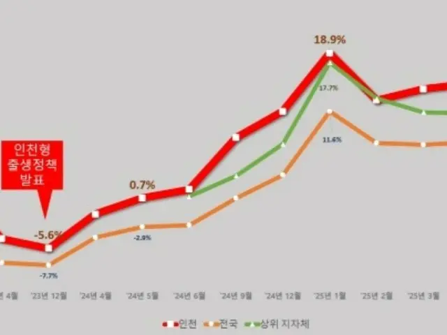出生児数増加率、仁川市が全国1位を維持＝韓国