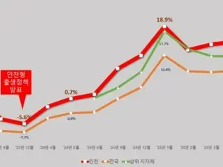 出生児数増加率、仁川市が全国1位を維持＝韓国