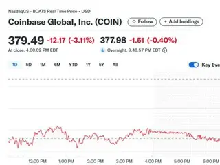 業績発表を控え、投資格付けが引き下げられ、コインベースが3％急落