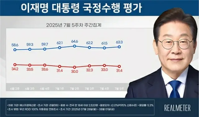 青いグラフが李大統領の支持率、赤いグラフが不支持率（リアルメーター提供）＝（聯合ニュース）≪転載・転用禁止≫