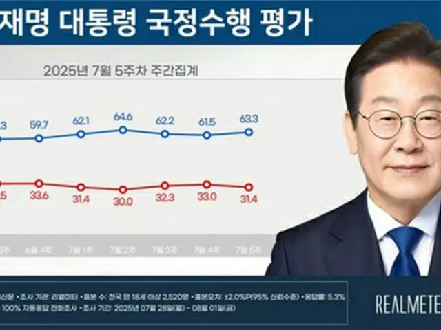 李大統領の支持率６３．３％　与党５４．５％・最大野党２７．２％