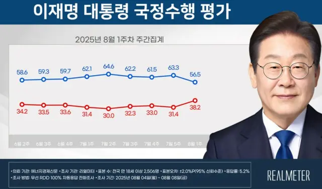李在明大統領の支持率が就任以降の「最低値」＝韓国