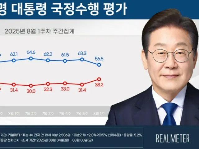 李在明大統領の支持率が就任以降の「最低値」＝韓国