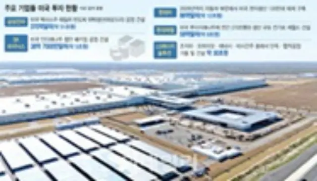 欧州の16倍に膨らんだメーカーの米国投資、懸念される韓国の空洞化＝韓国報道