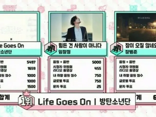 「BTS（防弾少年団）」、「音楽中心」で「Dynamite」1位のまま新曲「Life Goes On」で初の1位になり26冠！…「CNBLUE」3年8か月ぶりのカムバックに歓喜！