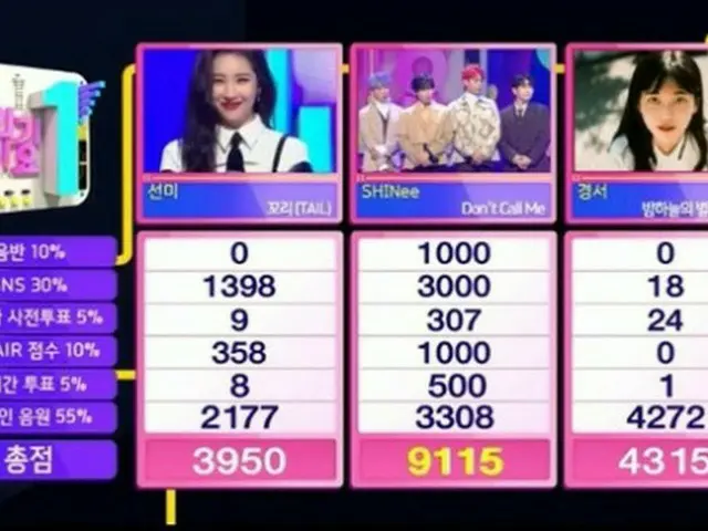 「SHINee」、「Don't Call Me」で1位!!…「人気歌謡」