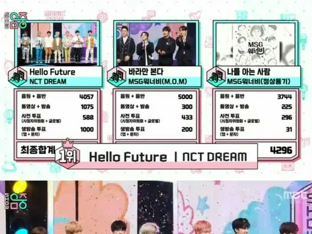 「音楽中心」、「NCT DREAM」が1位…2位に「msg WANNABE」（M.O.M）
