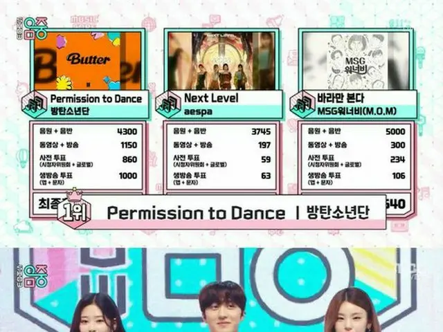 「ショー! 音楽中心」、「BTS（防弾少年団）」出演せずに1位…「SF9」チャニ、涙の中MC卒業