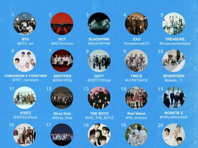 「BTS(防弾少年団)」・「NCT」など、2020年に全世界で「K-POP関連ツイート」75億件を突破！…「BLACKPINK」・「EXO」・「TREASURE」も名を連ねる