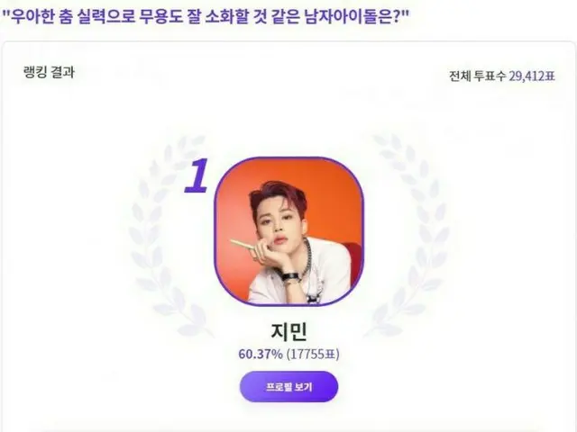 「BTS（防弾少年団）」ジミン、“優雅なダンス実力で舞踊もよく踊りそうな男性アイドルは?”投票で1位