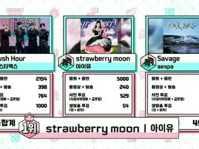 「音楽中心」、IU「strawberry moon」で1位獲得…ファサ（MAMAMOO）、「SF9」などカムバック