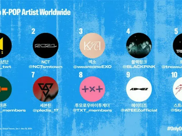 「BTS（防弾少年団）」、5年連続で世界で最も多くツイートされた人物で1位に