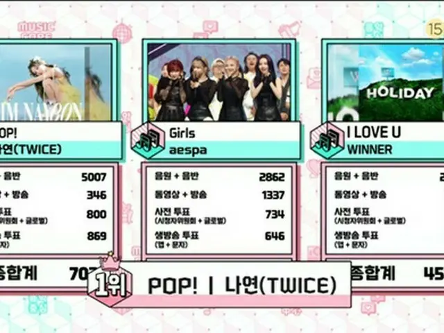「TWICE」ナヨン、ソロ曲「POP!」で出演せずに1位…「ショー! 音楽中心」