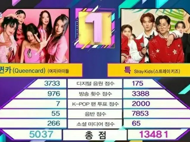 「Stray Kids」の「S-Class」、「ミュージックバンク」で圧倒的な点数で1位に…“STAYありがとう”