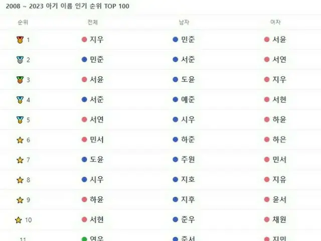 韓国人の子供の名前TOP15（2008～2023）