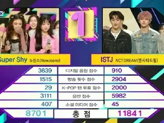 「NCT DREAM」、「ミュージックバンク」で「NewJeans」をおさえ1位に！…“シズニに感謝”