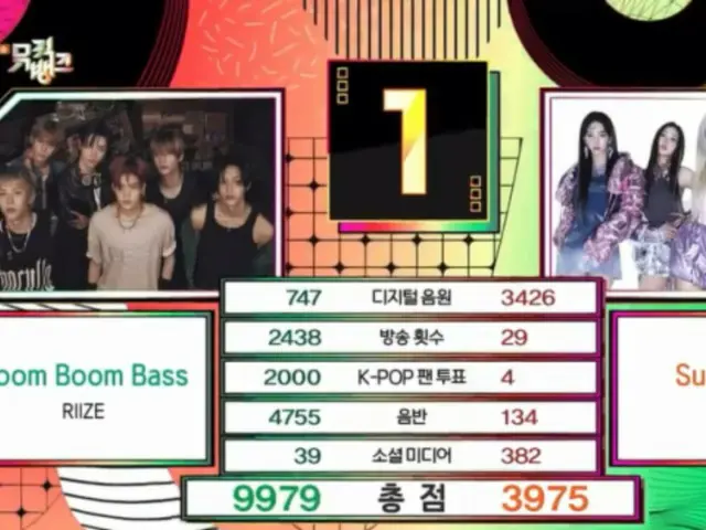 「RIIZE」の「Boom Boom Bass」、「aespa」をおさえ「ミュージックバンク」で1位に！