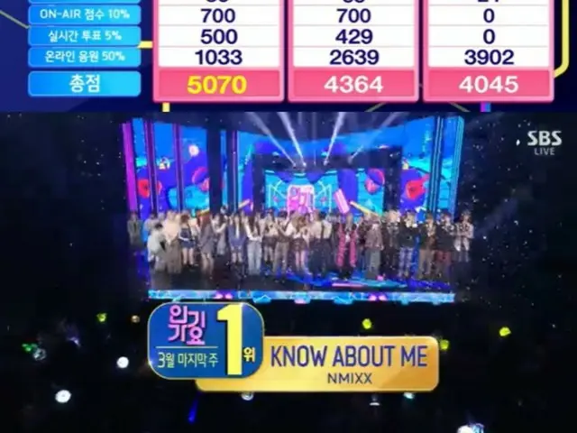 「NMIXX」、「KNOW ABOUT ME」で「SBS 人気歌謡」の1位に…“3冠王”