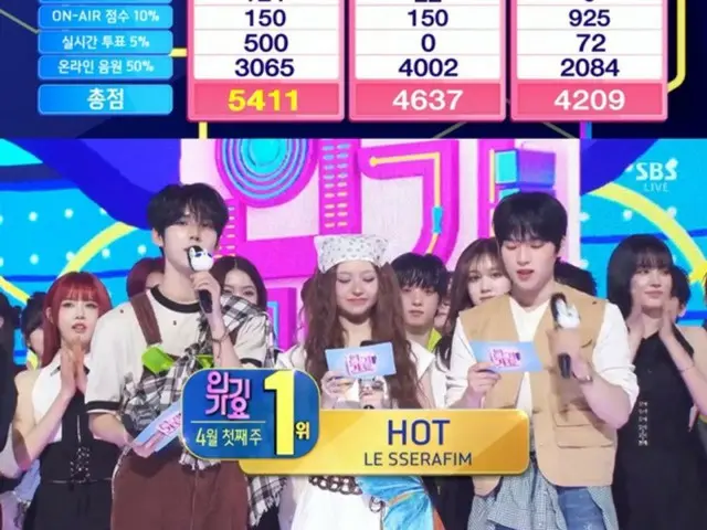 「LE SSERAFIM」の「HOT」、出演せずに「SBS人気歌謡」で1位