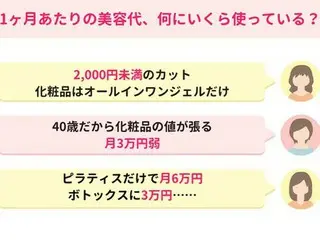 ママスタセレクトがママの美容代について調査　最多回答は「3,000円未満」