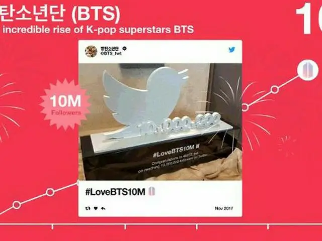「防弾少年団」のTwitterフォロワー数が1,000万人突破！韓国では初の快挙！