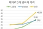 メイン素材の価格が平均48％増加、バッテリー3社が原価負担に憂慮＝韓国