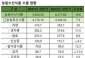 「Kフード」の人気上昇…上半期、農水産食品の輸出額が過去最大に＝韓国
