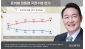 尹大統領支持率　また30％割り込む世論調査結果