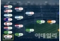 ＜カタールW杯＞韓国ベスト8進出の可能性は...「ブラジルに勝つ確率23％」